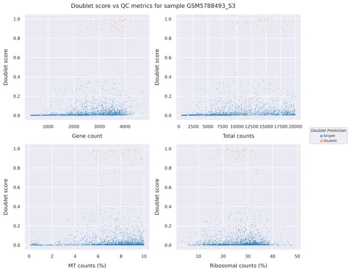 Doublet score statistics