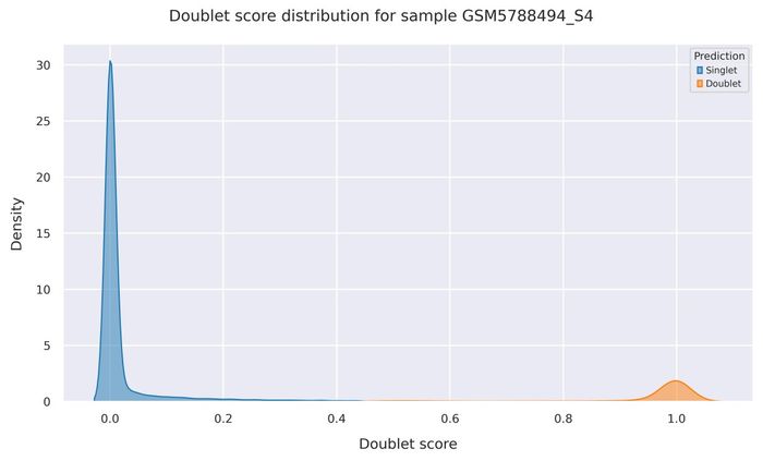 Doublet score distribution