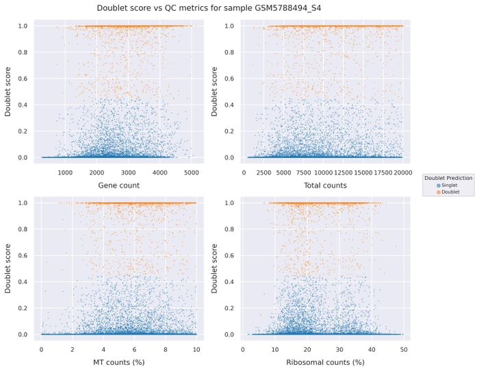 Doublet score statistics