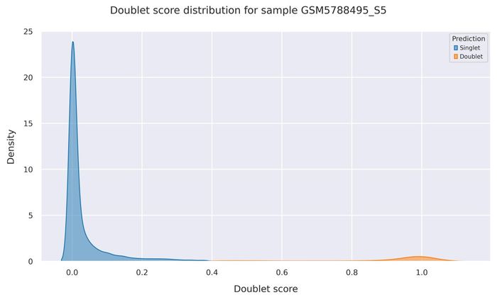 Doublet score distribution