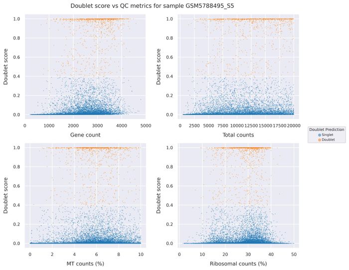 Doublet score statistics