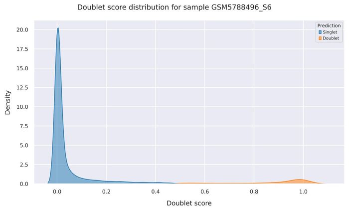 Doublet score distribution