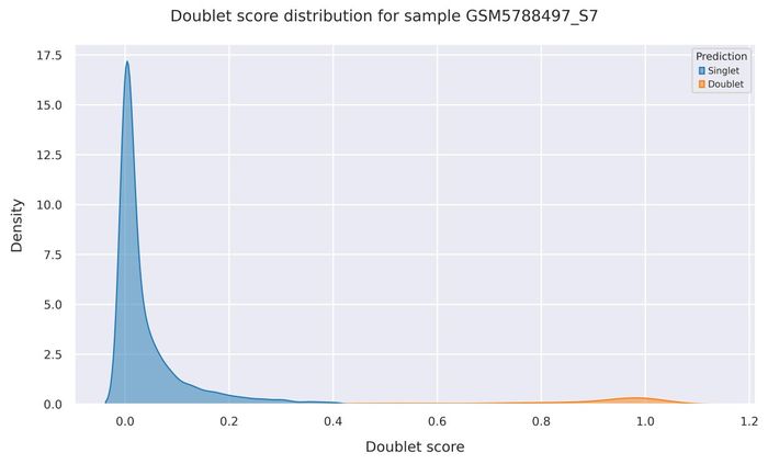 Doublet score distribution