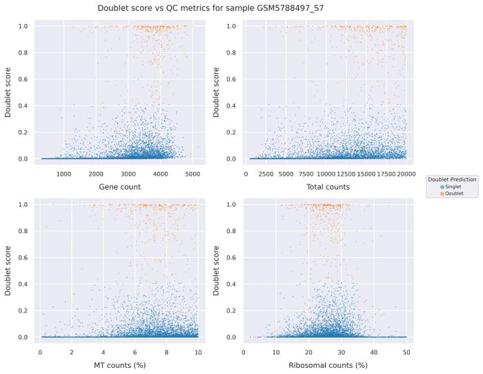 Doublet score statistics