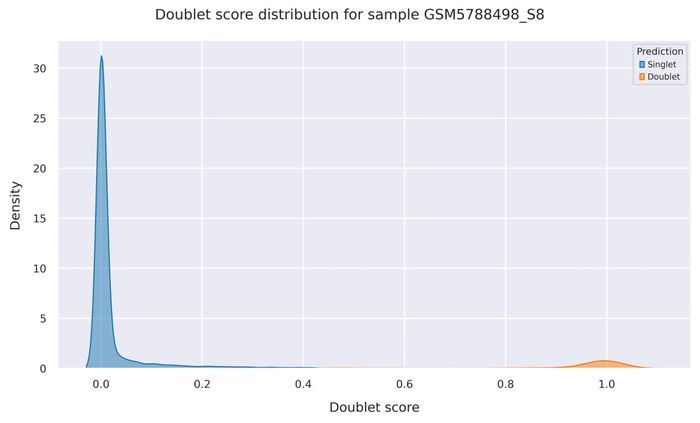 Doublet score distribution