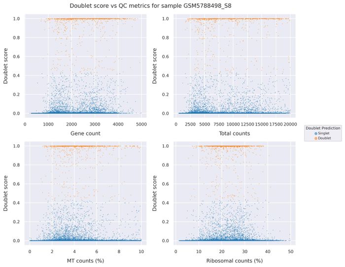 Doublet score statistics