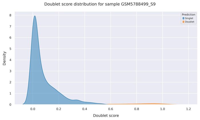 Doublet score distribution