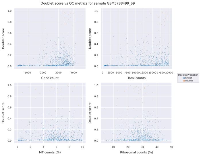 Doublet score statistics