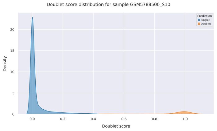 Doublet score distribution