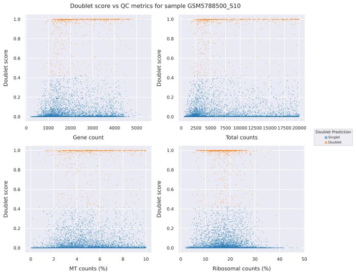 Doublet score statistics