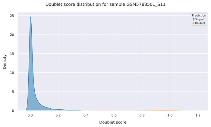 Doublet score distribution