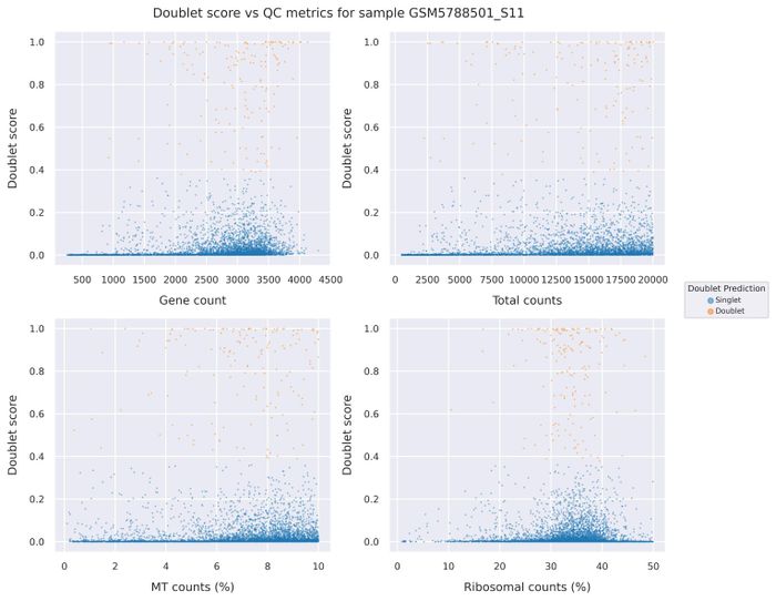 Doublet score statistics