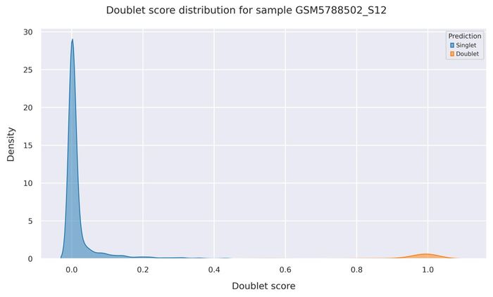 Doublet score distribution