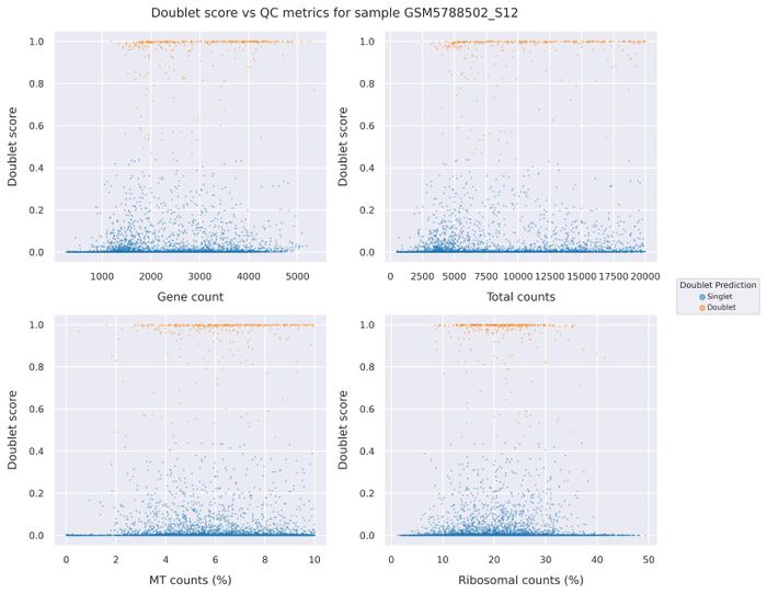 Doublet score statistics