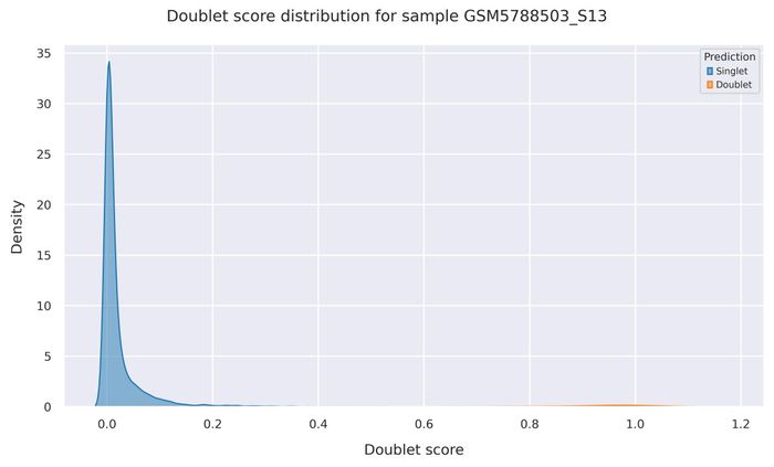Doublet score distribution