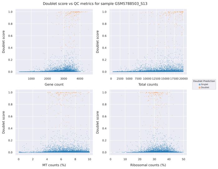 Doublet score statistics