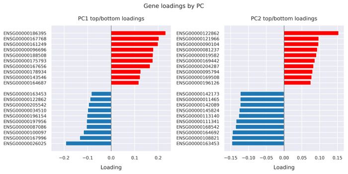 Gene loadings by PC