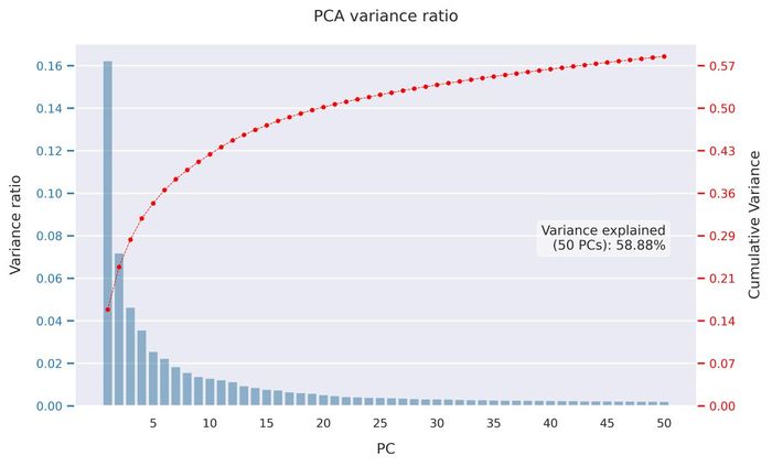 PCA variance ratio