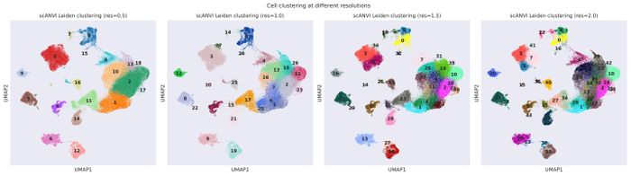 Clustering resolutions