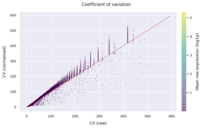 Coefficient of variation