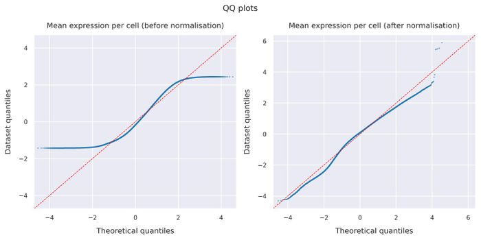 QQ plots
