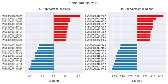 Gene loadings by PC