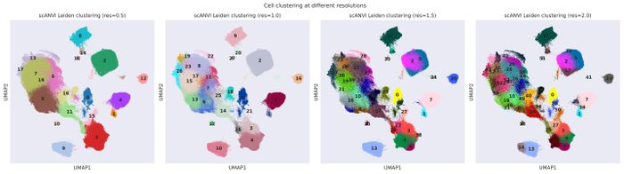 Clustering resolutions